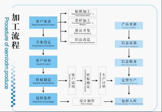 標準加工流程